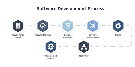 Core Activities Of Software Development Process In 2023