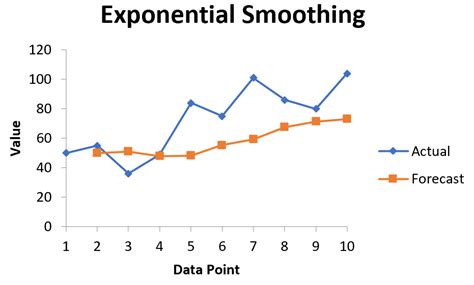 The Way To Carry Out Exponential Smoothing In Excel Statsidea