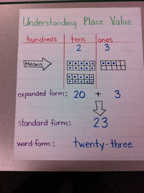 This Is A Simple Easy To Understand Anchor Chart For Understanding