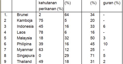 Seperti asean dibentuk karena untuk menjalin suatu hubun … gan antar negara yang berada di kawasan asia tenggara baik di bidang politik, ekonomi, sosial budaya serta pertahanan dan keamanan terbentuknya organisasi asean dilapori oleh 5 negara seperti : Mata Pencaharian Penduduk Asia Tenggara (Pertanian ...
