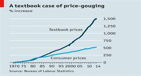 College Textbook Prices Are Rising At Three Times The Rate Of Inflation