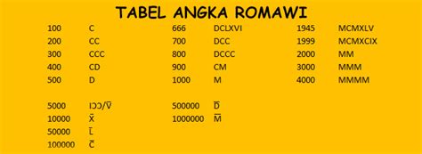 Tabel Angka Romawi Dan Cara Penulisannya