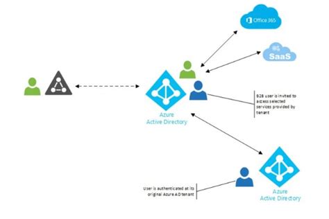 Authenticate Users With Azure Active Directory In Asp Net Core An