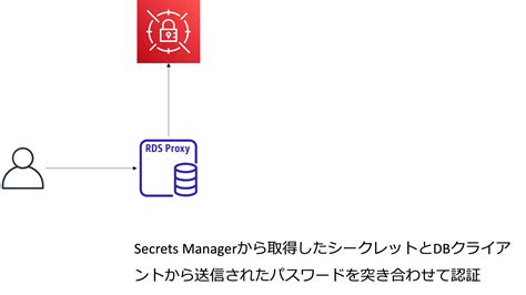 Rds Proxyはsecrets Managerのsecretsをどのように利用しているのか Developersio