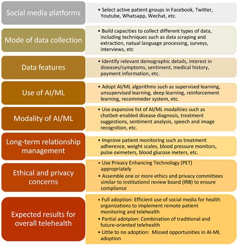 Healthcare | Free Full-Text | Using AI–ML to Augment the Capabilities