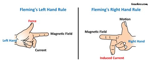 Flemings Left Hand Right Hand Maxwells Thumb Rule Compared