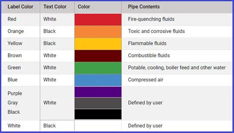 Pipe Color Code Standard And Piping Color Codes Chart By Images