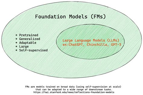 Essential Guide To Foundation Models And Large Language Models By