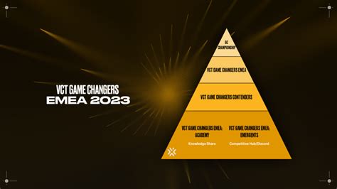 Valorant Game Changers Emea Unveils New Format And Structure For 2023