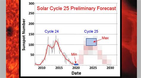 Le Point Sur Lactivité Du Cycle Solaire 25 Nov Déc 2020 Lumière