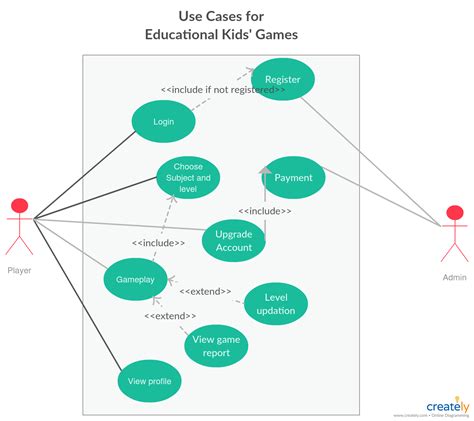 Use Case For A Game Play This Diagram Shows The Use Case Of A Gaming