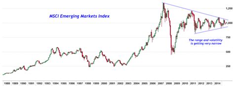 Maybe you would like to learn more about one of these? Chart Of The Day: Emerging Markets Narrow Range ...