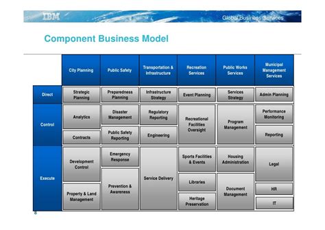 Ibm Global Services A Clear View Using Component Business Modelling