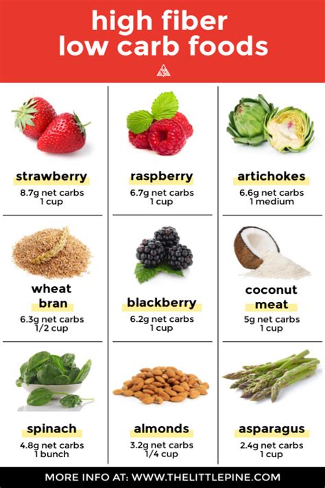 High Fiber Low Carbohydrate Food List