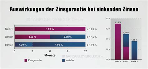 Damit gewährleisten sie ebenfalls eine hohe dichte an geldautomaten. Tagesgeld mit Zinsgarantie im Vergleich 01/2021 | Welche ...