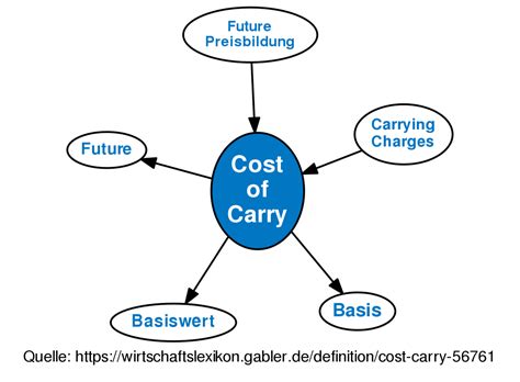 It's the cash return you get from holding an asset minus the cost of financing it. Cost of Carry • Definition | Gabler Banklexikon