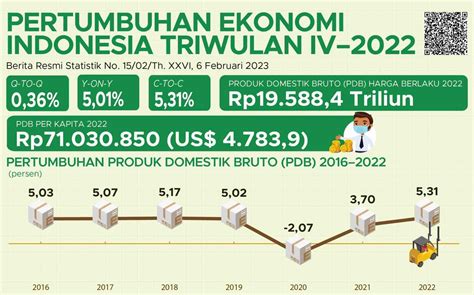 Sekretariat Kabinet Republik Indonesia Ekonomi Indonesia Tahun 2022