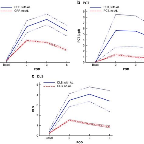 Basal And Postoperative C Reactive Protein Procalcitonin And Dutch