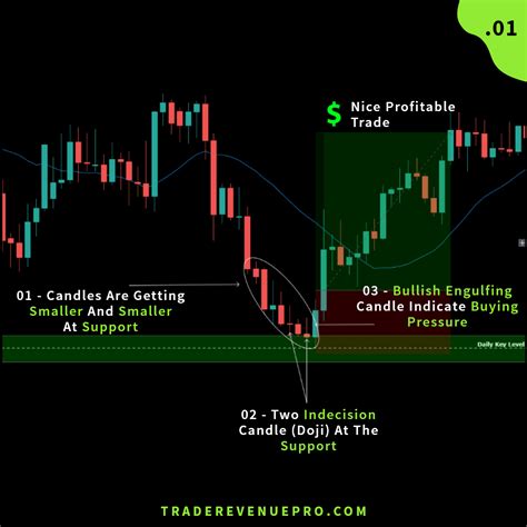 Price Action Trading In Forex How To Use Price Action To Increase