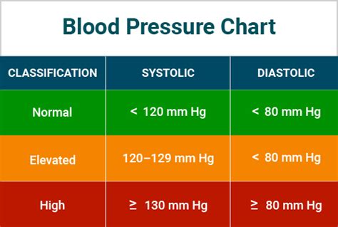 Blood Pressure Chart Systolic And Diastolic Pressure Readings By Age