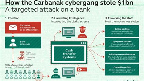 Ongoing Cyber Attack On Banks Worldwide Creates Billion Dollar Loss