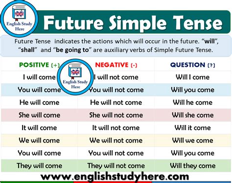 Future Simple Tense Detailed Expression English Study Here