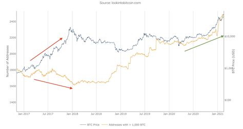 It seems like bitcoin's bull run is continuing despite us presidential elections being still undecided at the time of writing. Whale who sold Bitcoin before 2020 crash cashed out $156M ...