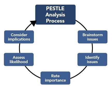 Introduction Of Pestle Analysis School Of Information Systems