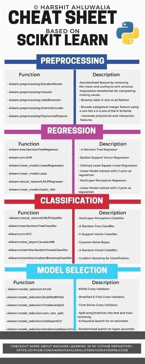 Cheat Sheet Based On Scikit Learning Studentsph