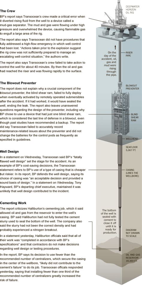 Bps Defense In The Oil Spill Graphic