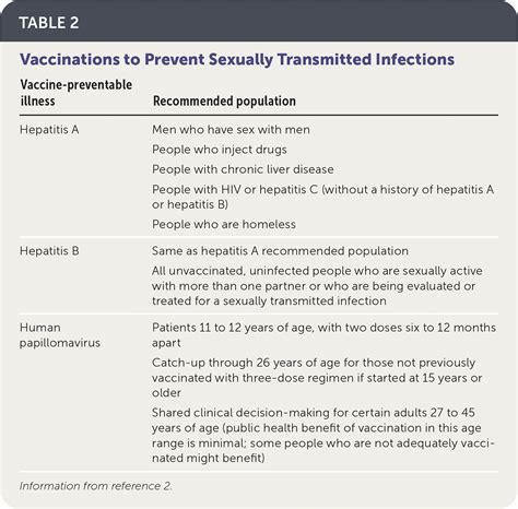 Sexually Transmitted Infections Updates From The Cdc Guidelines