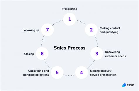 How To Create A Sales Process That Actually Works 7 Steps