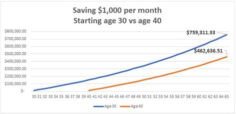 Benefits Of Early Retirement Savings Thor Wealth Management Inc