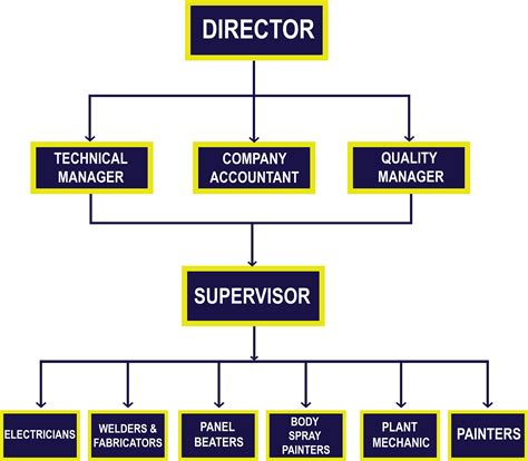 Organizational Structure Wafftech Industrial And Technical Services