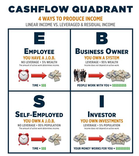 VFMDirect.in: 4 ways of income generation / linear income vs leveraged