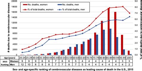 The Impact Of Sex And Gender On Stroke Circulation Research