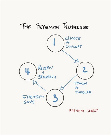 The Feynman Technique The Most Efficient Way To Learn Anything