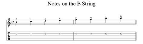 Beginners Guide To Learning Guitar Notes Takelessons Blog