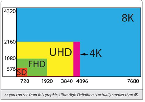 This resolution has four times the number of total pixels as a 1080p display. Understanding the difference between Ultra HD TV vs 4k tv ...