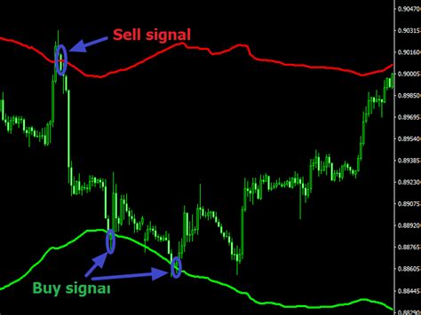 Buy The Magic Channel Technical Indicator For Metatrader 4 In