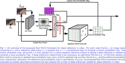 Pdf Fast Yolo A Fast You Only Look Once System For Real Time Embedded Object Detection In