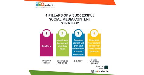the four pillars of successful social media content strategy seosurfer