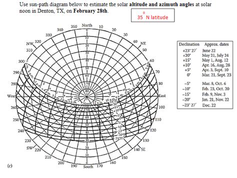 Sun Angle Diagram
