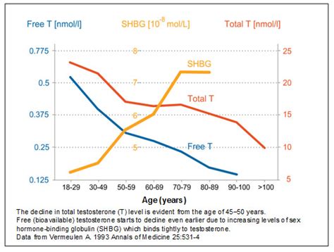 Low shbg levels chart symptoms causes treatment and more, free t vs nomogram t replacement forums t nation, shbg levels chart best of wo a2 female intranasal lower, how flexitarian and plant diets. Upgrade Your Testosterone - Legendary Strength