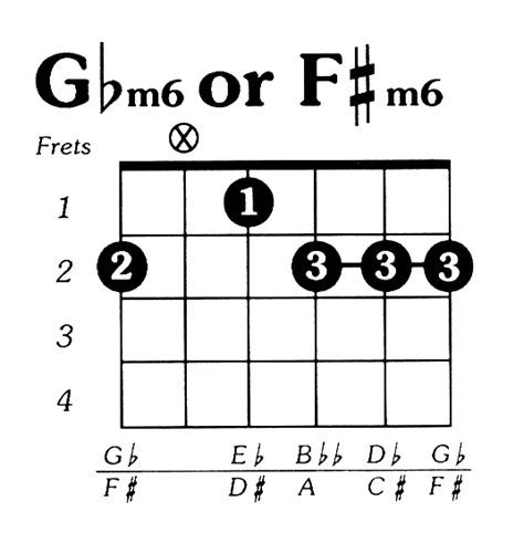 E Flat Minor 6 Guitar Chord Sheet And Chords Collection