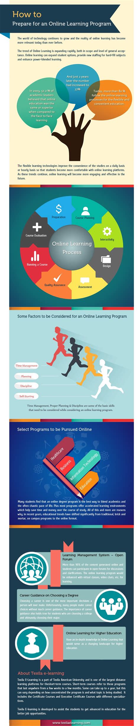 How To Prepare For An Online Learning Program Infographic E Learning