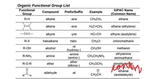 Functional Groups In Organic Chemistry Pdf Organic Chemistry