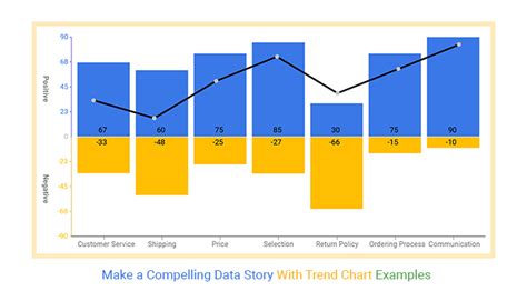 Make A Compelling Data Story With Trend Chart Examples