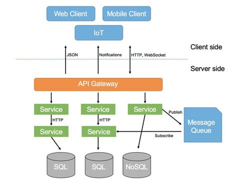 Microservices Architecture Application Architecture Diagram Software