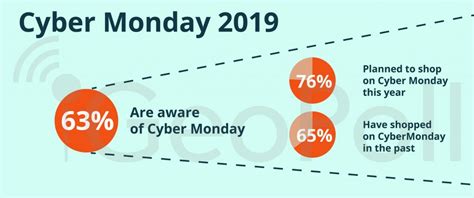 The stock market fell monday but the nasdaq slashed losses as apple awoke, moderna soared and amd broke out. Cyber Monday South Africa 2019 - GeoPoll
